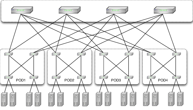 Fat Tree Data Center Topology